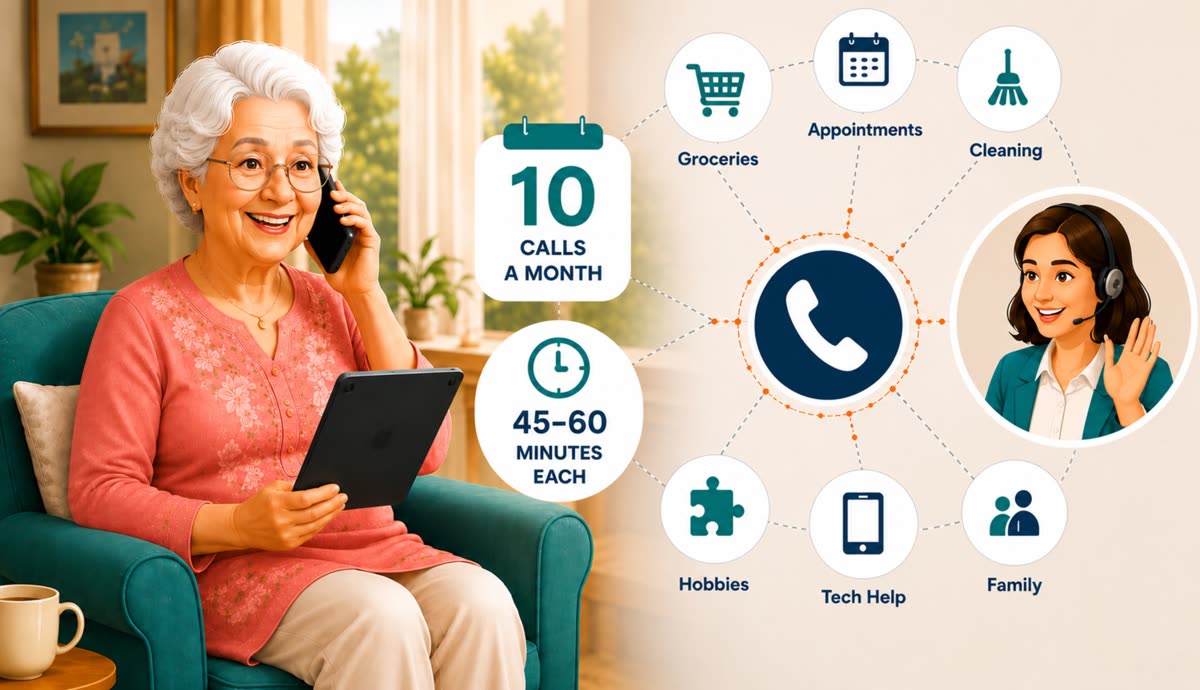 An older man relaxing in his armchair on a call with his care companion, surrounded by the everyday tasks she helps arrange: groceries, appointments, cleaning, hobbies, tech help and family, with ten calls a month at 45 to 60 minutes each.